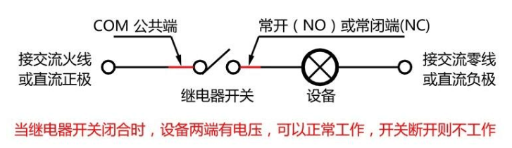 当继电器开关闭合时，设备两端有电压，可以正常工作，开关断开则不工作.jpg