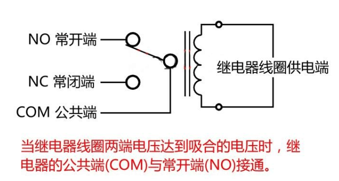 当继电器线圈两端电压达到吸合的电压时，继电器的公共端（COM）与常开端（NO）接通.jpg