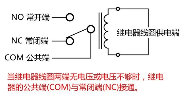 当继电器线圈两端无电压或电压不够时，继电器的公共端（COM）与常闭端（NC）接通.jpg